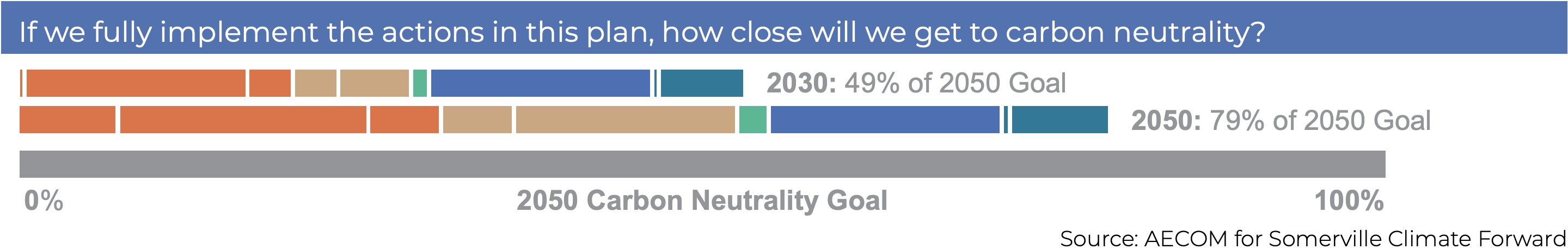 If we fully implement the plan actions, we should get to 49% of our 2050 goal by 2030, and 79% by 2050.